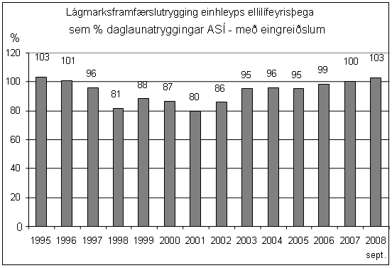 Myndrit sem sýnir lágmarksframfærslutrygging lífeyrisþega 1995 - 2008