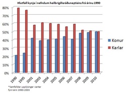 Nefndir heilbrigðisráðuneytisins 1990-2010